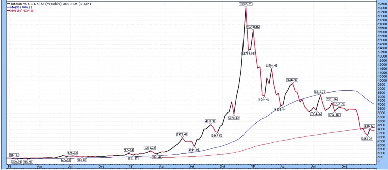 Gráfico: StockCharts.com