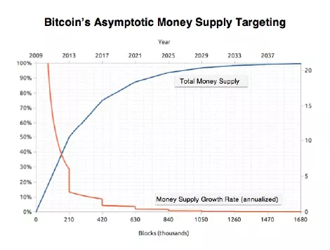 Política de emisión monetaria de Bitcoin. Solamente 21 millones de bitcoin serán creadas. La línea azul muestra un crecimiento exponencial en la emisión de bitcoin durante los primeros 210000 bloques, y una disminución de su pendiente al cabo del primer y sucesivos recortes. La línea roja muestra la razón anualizada del crecimiento de la oferta bitcoin (inflación). Tomado de “The Bitcoin Central Bank’s Perfect Monetary Policy”, por Rochard (2013), Rochard (Fuente).