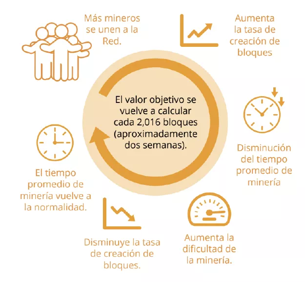Ajuste de Dificultad. Si más mineros se integran a la red, el tiempo promedio para crear un bloque disminuye y, en el siguiente ajuste, el software incrementará la dificultad del reto al cabo de 2016 bloques y viceversa. Tomado de “Mi Primer Bitcoin Libro de Trabajo”por Mi Primer Bitcoin (2022), Mi Primer Bitcoin (Fuente).