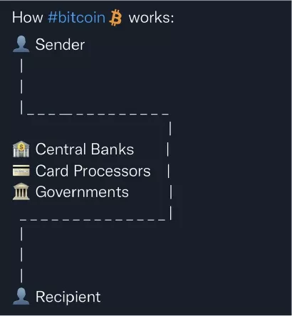 Figura 5: Meme del funcionamiento de Bitcoin. Ilustración de la independencia de Bitcoin con respecto a los intermediarios. Tomado de Bitcoin Magazine (2022).